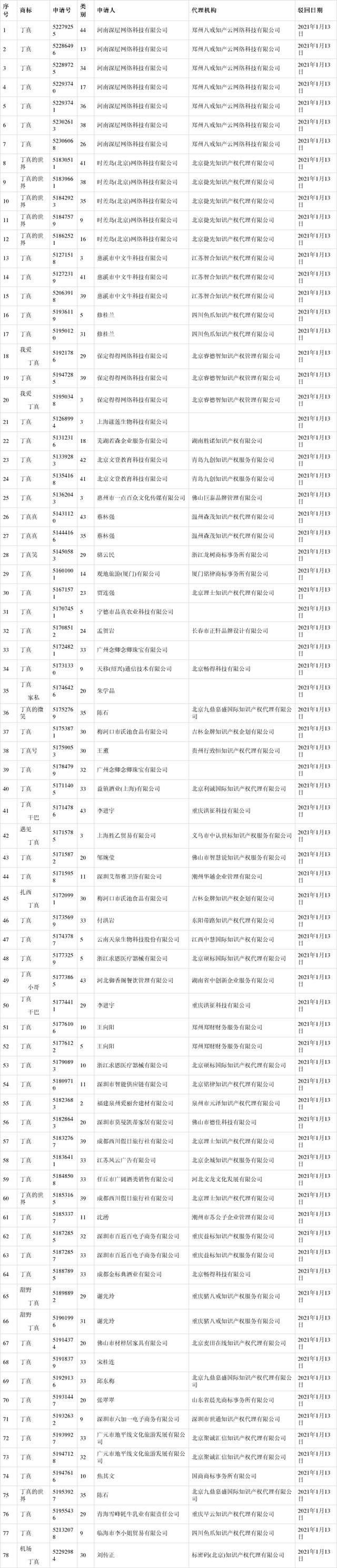 |国家知识产权局：驳回涉“丁真”多项商标注册申请