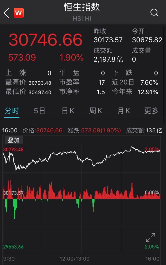 |港股牛年开门红！恒指收涨1.9%，“三桶油”表现亮眼