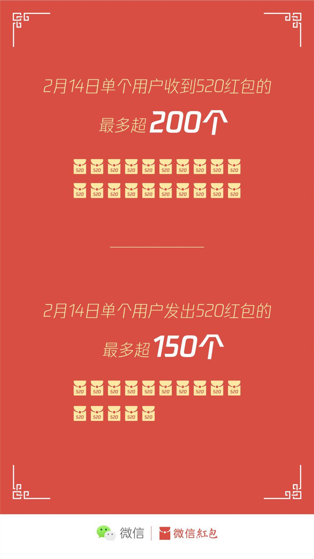 红包|微信情人节红包数据：单个用户最多发超150个520红包