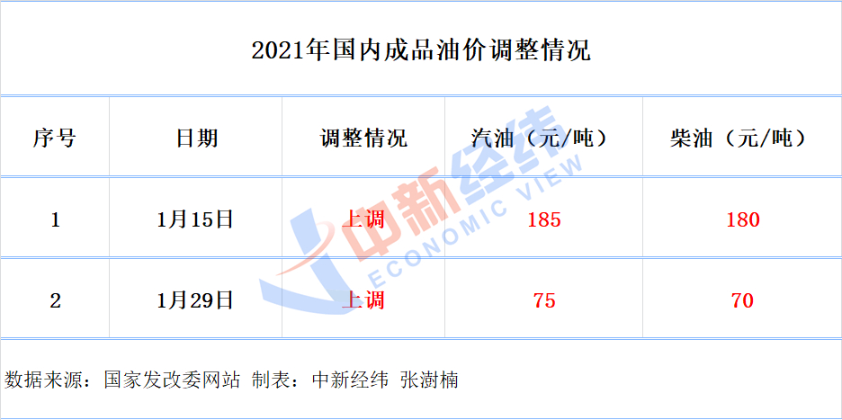 国内成品油|国内油价或七连涨：春节后首调上涨预期大