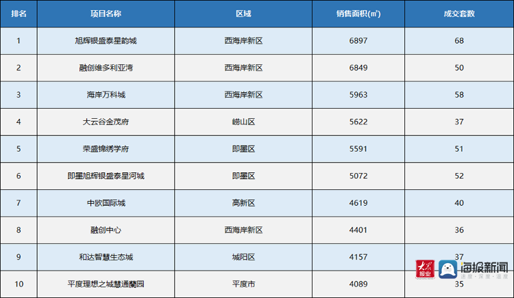 青岛网站排名_青岛开发区小学排名(2)