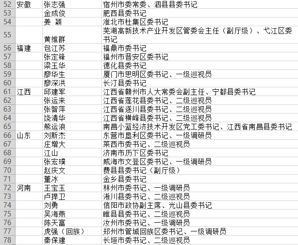 有15位女性,2位"80后,148名全国优秀县委书记拟推荐对象全名单