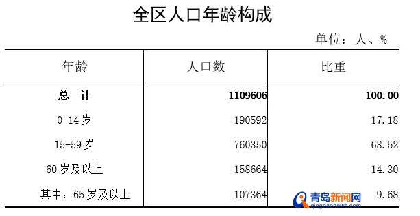 城阳人口_城阳:常住人口进百万行列,主要经济指标跃上“两个千亿级”