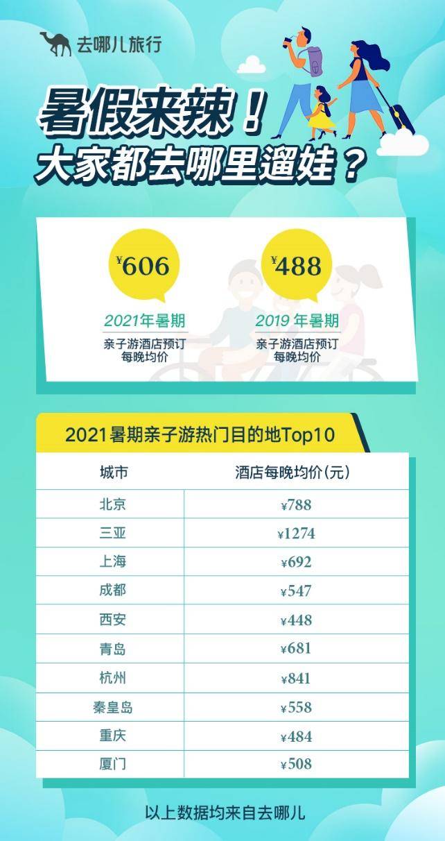 2021暑期亲子游报告出炉！青岛上榜十大热门目的地 位列第六