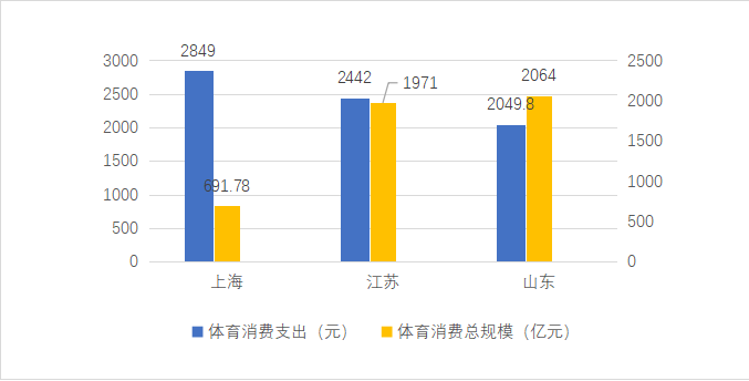 2019年沪、苏、鲁3省市人均体育消费支出与总规模统计图