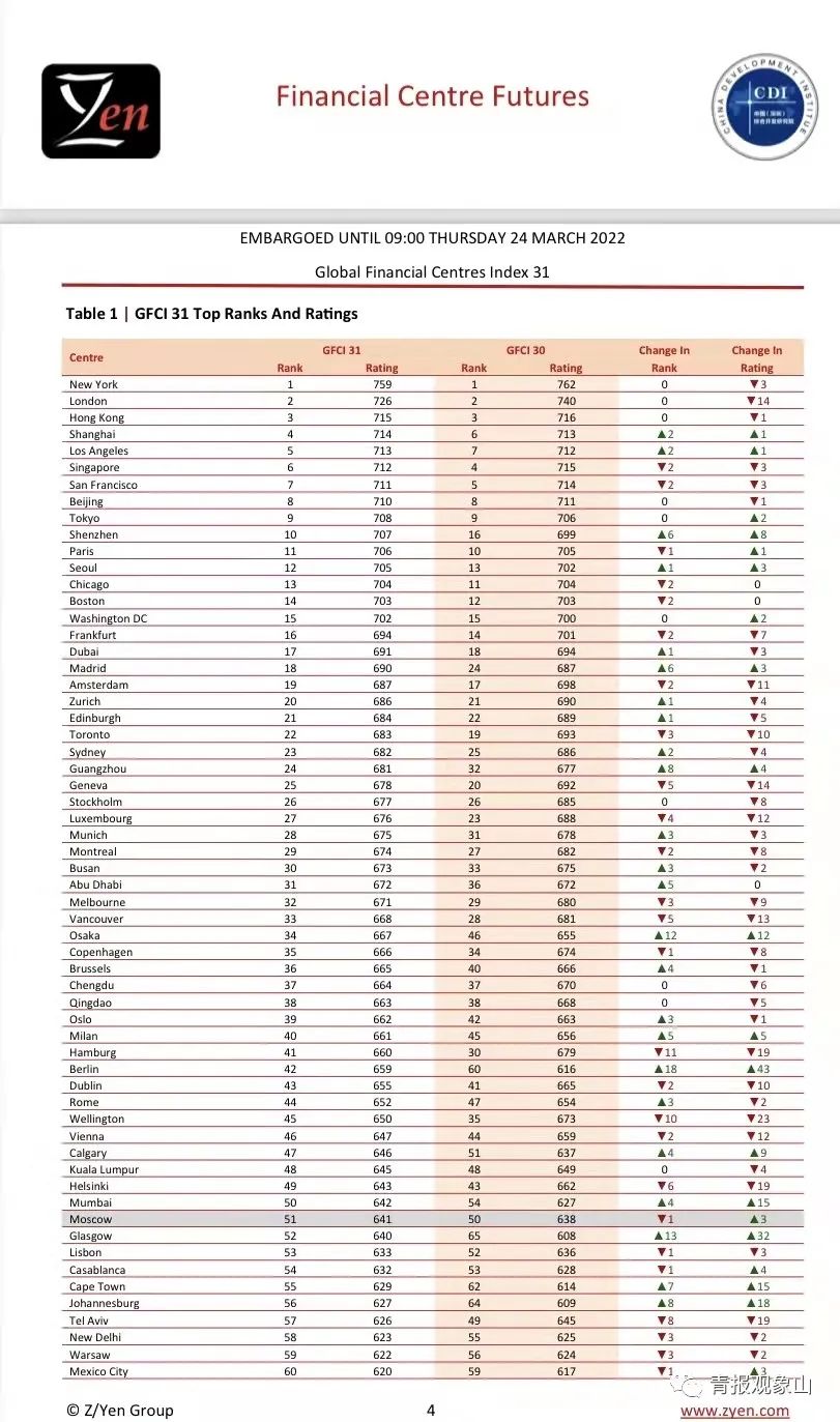 新一期全球金融中心排名公布，青岛居第38位- 青岛新闻网