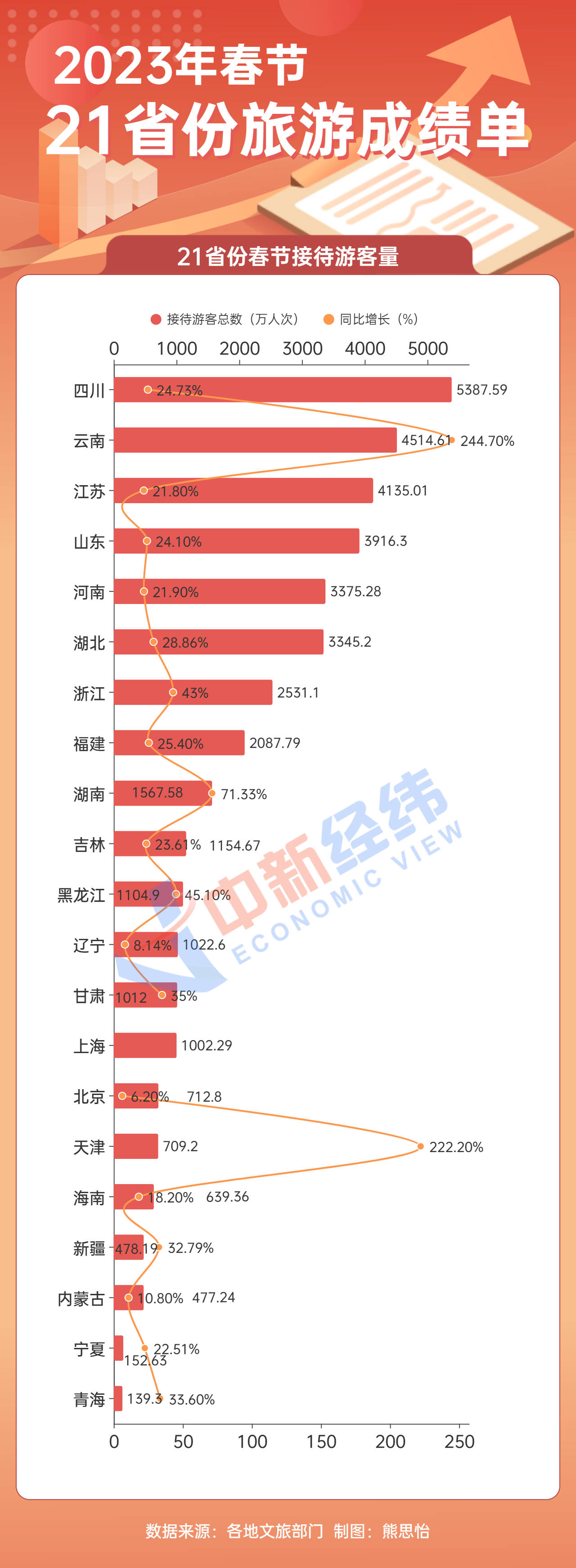 21省份春节旅游成绩单：云南吸金384亿居首 “宁夏游”最便宜