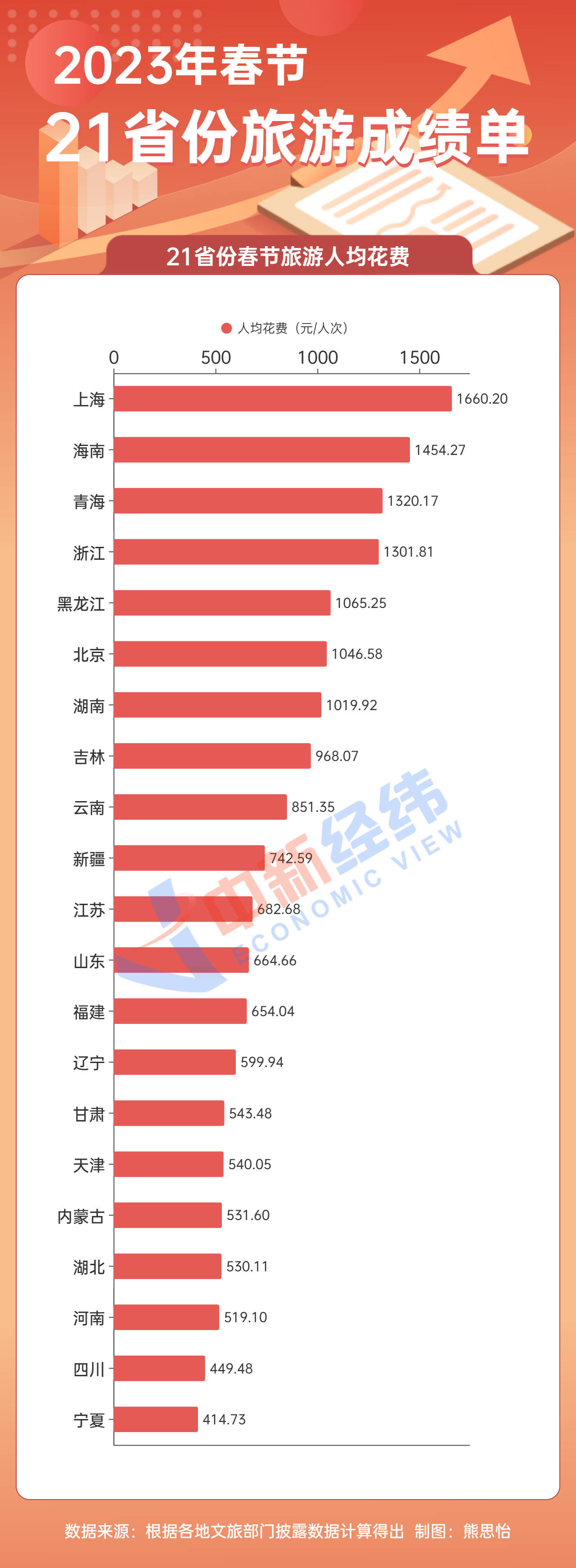 21省份春节旅游成绩单：云南吸金384亿居首 “宁夏游”最便宜