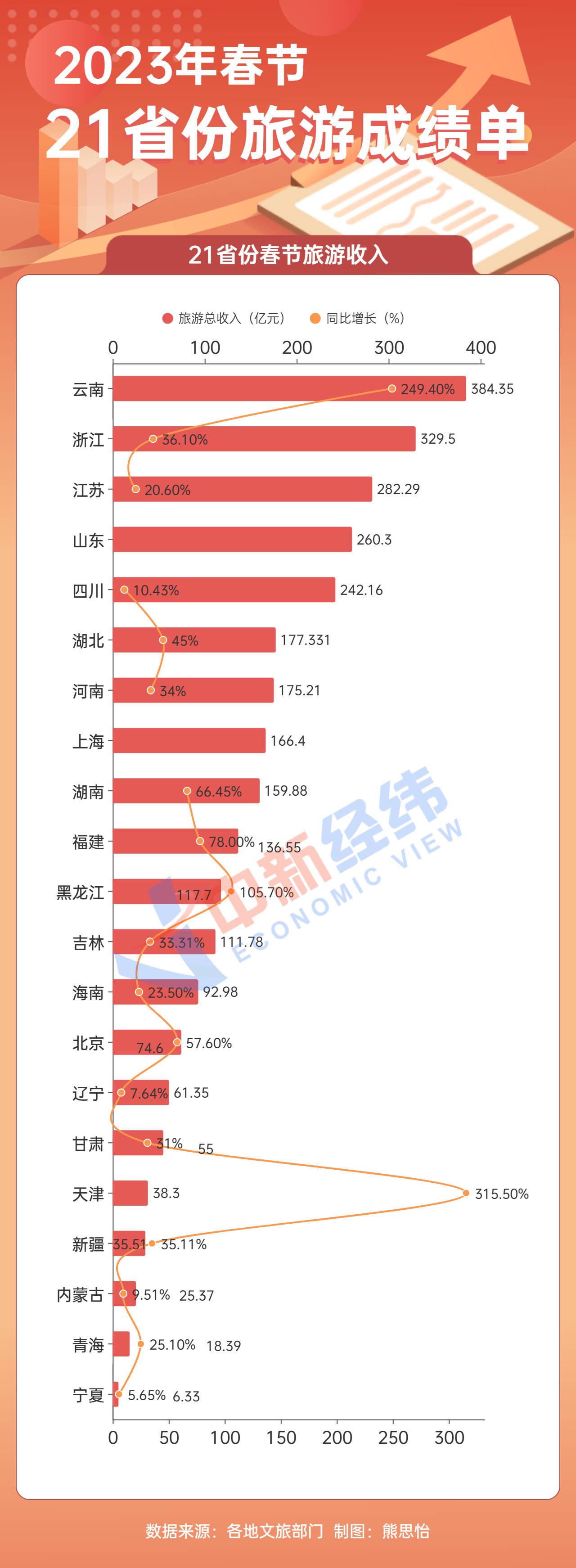 21省份春节旅游成绩单：云南吸金384亿居首 “宁夏游”最便宜