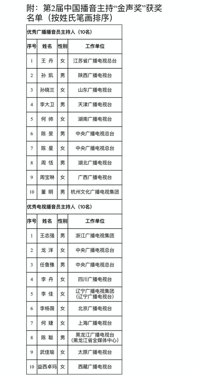 第2届中国播音主持“金声奖”颁奖典礼在青岛举行