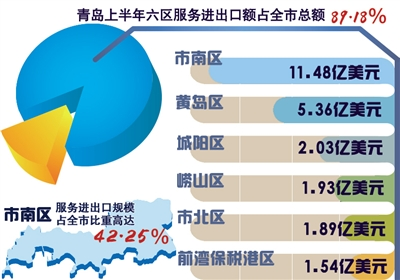 青岛上半年服务贸易增长近四成 市南领跑全市