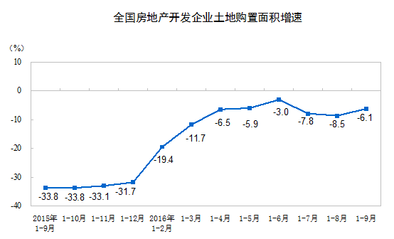 前9月商品房销售面积10.5亿平米 同比增长26.9%