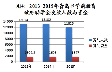 2015年青岛学生资助报告:全年资助资金4.75亿