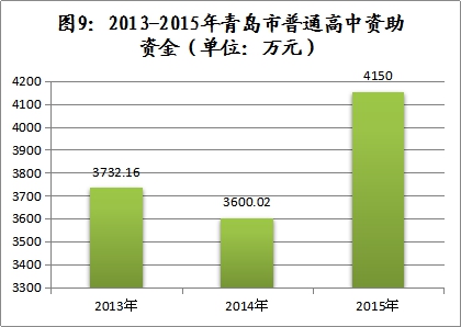 2015年青岛学生资助报告:全年资助资金4.75亿