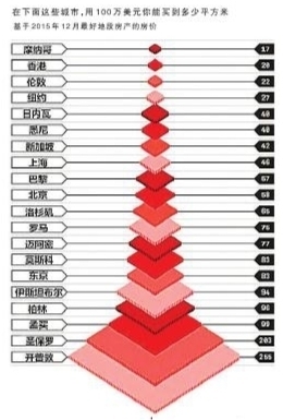 全球房价最贵城市排行榜