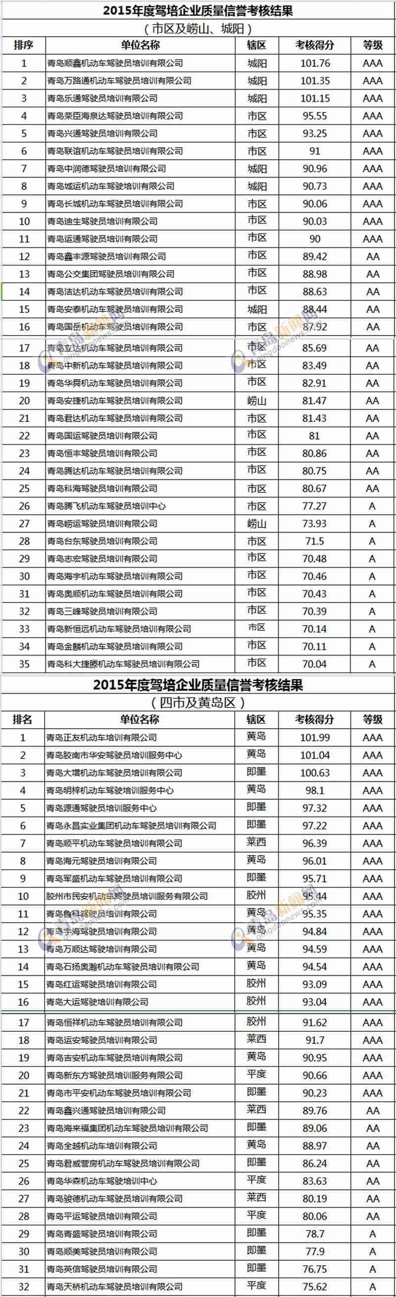 青岛公布2015年度驾校质量信誉排名(附名单)