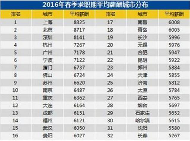 春季求职薪酬排名：青岛居省内第1 全国排18