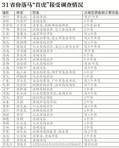 31省份落马首虎 17人尚未获刑 13人已被宣判