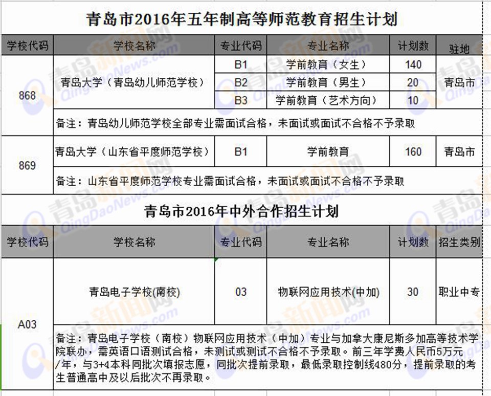 青岛公布2016职校招生计划 试点3+4本科模式