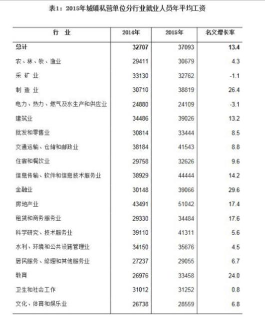 海南2015年城镇私营单位分行业就业人员年平均工资。来自海南统计局网站