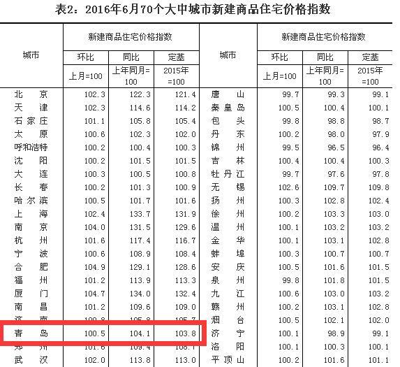 6月份青岛新房价格同比涨4.1% 二手房涨1.7%