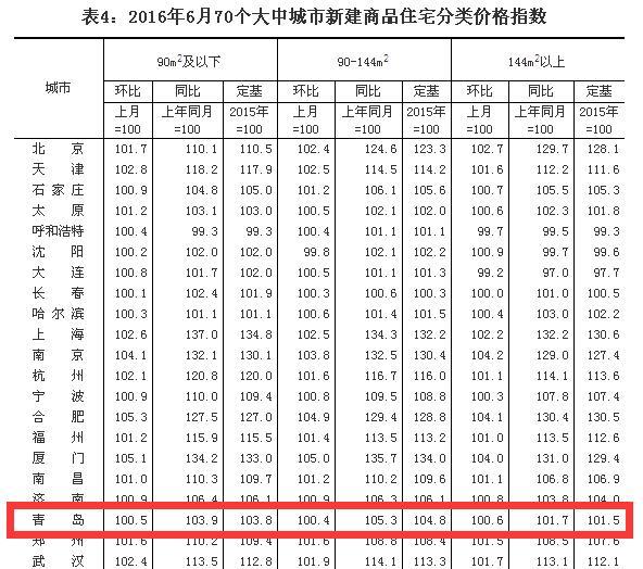 6月份青岛新房价格同比涨4.1% 二手房涨1.7%