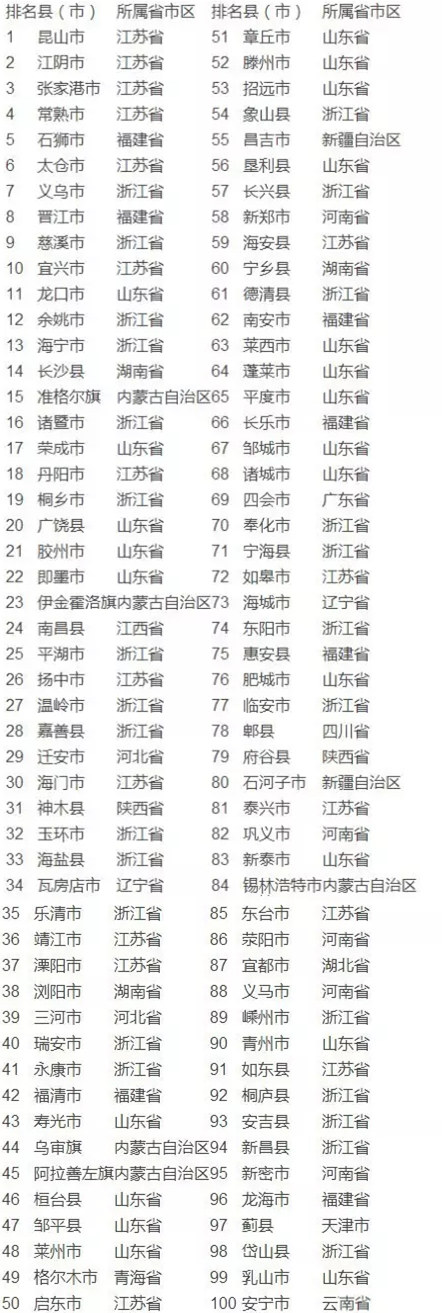 2016全国百强县出炉：青岛4个县级市均上榜