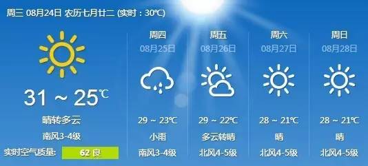 明出伏,青岛重回20℃模式 终于要风凉了！