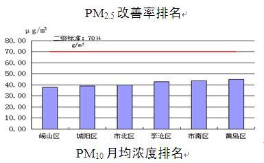 8月份青岛29个优良天 PM2.5为3年来同期最少