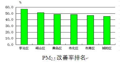 8月份青岛29个优良天 PM2.5为3年来同期最少