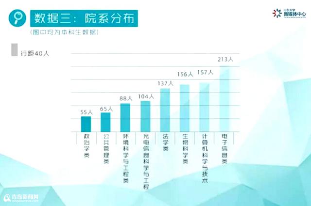 山大青岛校区新生大数据你猜男女比例是多少