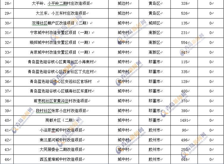 青岛第二批棚户改造名单公布 市内有5处