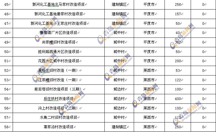 青岛第二批棚户改造名单公布 市内有5处