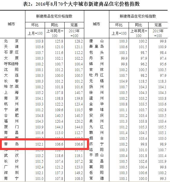 青岛8月房价环比上涨2.1% 中大户型走俏