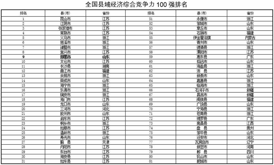 全国百强县十强榜单揭晓 