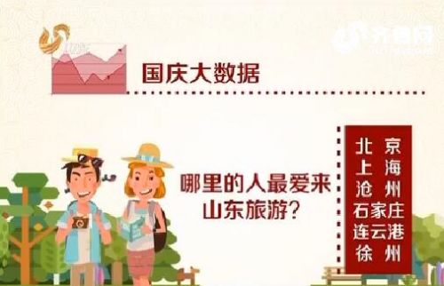 国庆大数据:北京上海客最爱游山东 全山东济南最堵