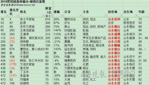 胡润财富榜名单揭晓 山东18位富豪上榜(组图)