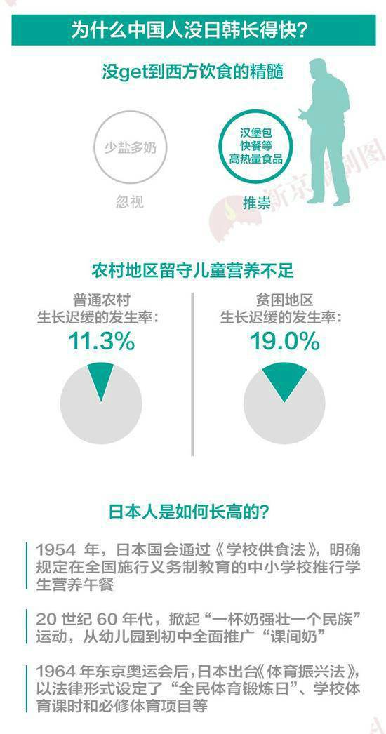 中国人身高增长不如日韩 专家:主要有三个因素