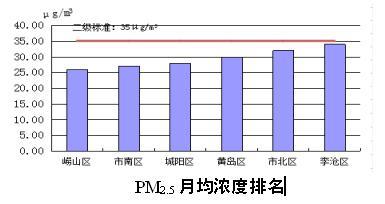 10月青岛市区空气优良率100% 市南居榜首