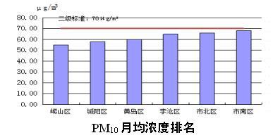 10月青岛市区空气优良率100% 市南居榜首