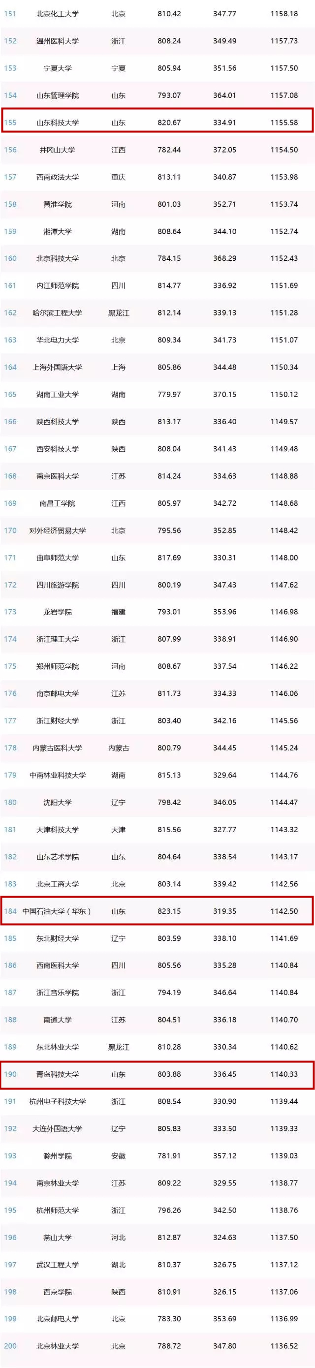 中国网红高校排行榜发布 青岛五校上榜