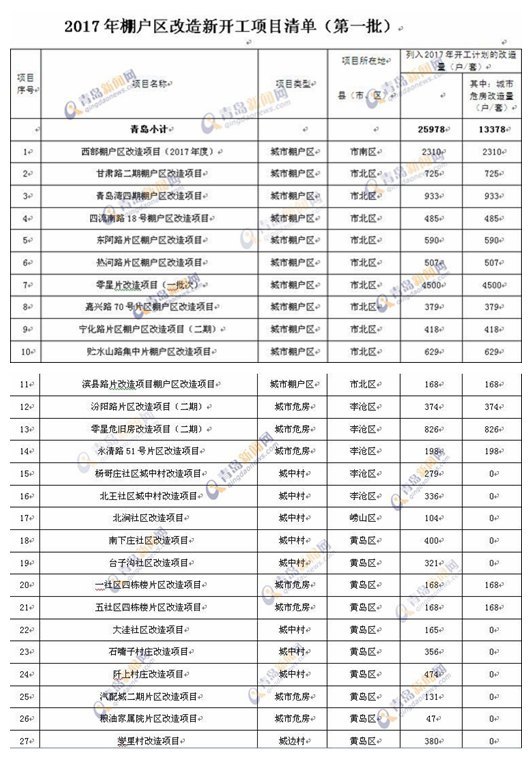 2017年青岛拆迁48219户 各区市名单出炉