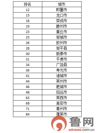 2016中国县域竞争力百强 即墨领跑山东20县上榜
