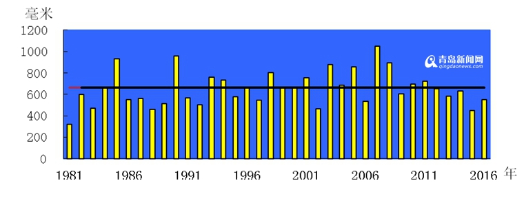 2016青岛气象大数据 酷暑天比往年多一倍