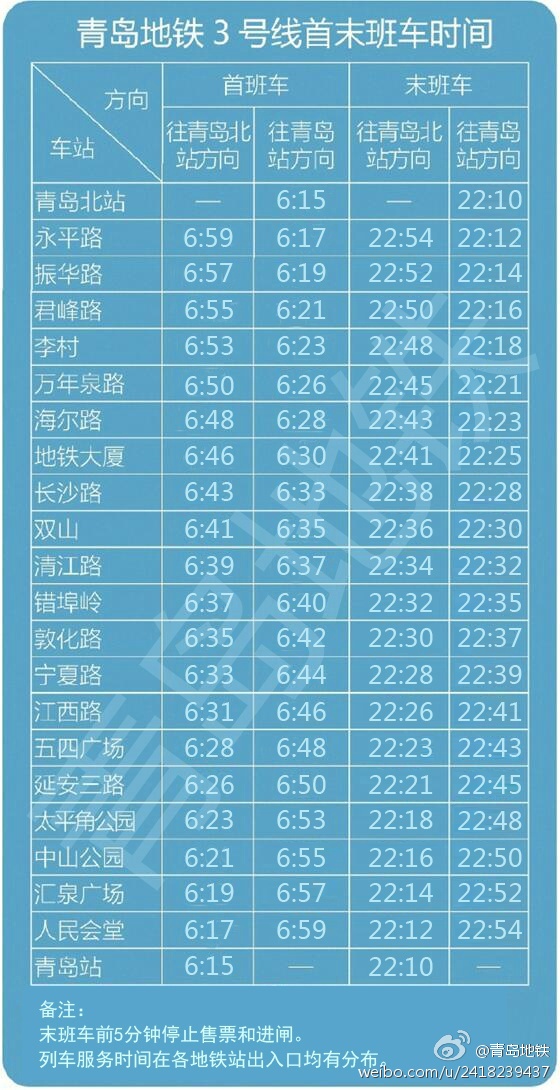 青岛地铁3号线末班车明起延后40分钟 附最新时刻表