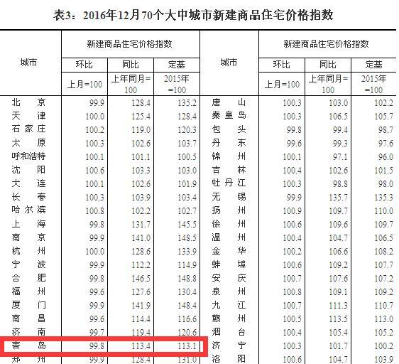 12月青岛新房价格环比降0.2% 二手房微涨