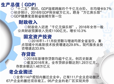 【新跨越·新征程】青岛经济发展量增质优