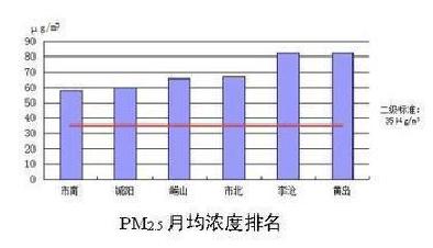 1月青岛空气优良率64.5% 