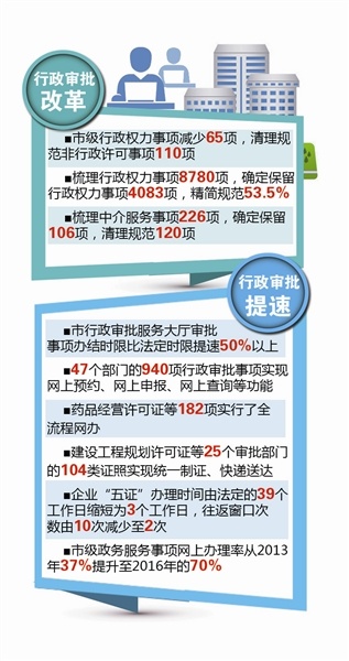 青岛去年新增21.4万名老板 总数山东第一