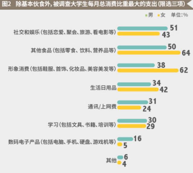 调查称大学生月均生活费1212元 超3成不够花